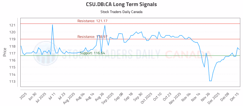 Stock Chart for CSU.DB:CA