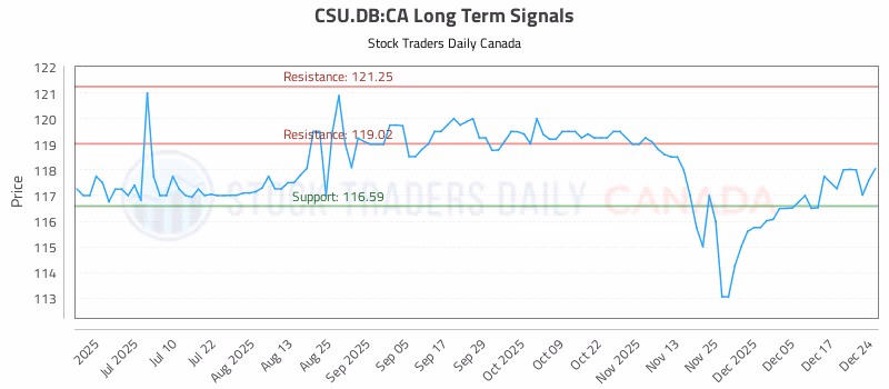 Stock Chart for CSU.DB:CA