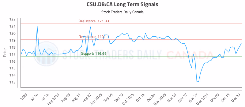 Stock Chart for CSU.DB:CA