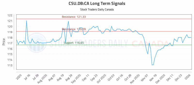 Stock Chart for CSU.DB:CA
