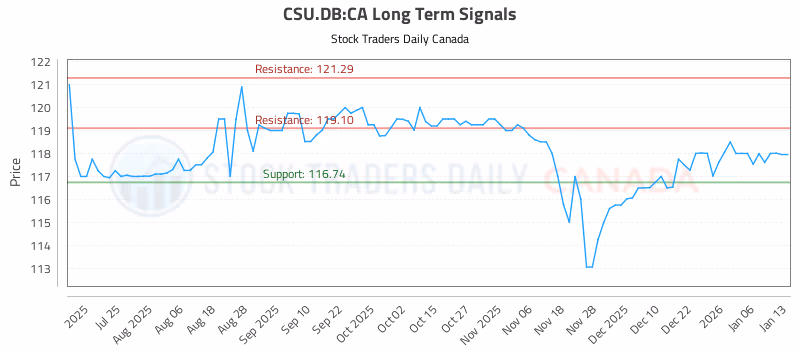Stock Chart for CSU.DB:CA