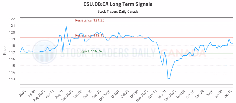 Stock Chart for CSU.DB:CA