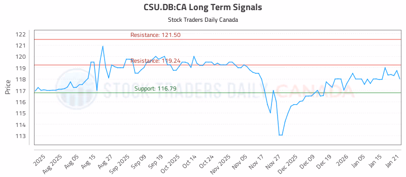 Stock Chart for CSU.DB:CA