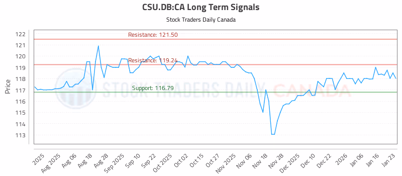 Stock Chart for CSU.DB:CA