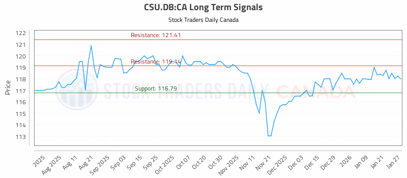 Stock Chart for CSU.DB:CA