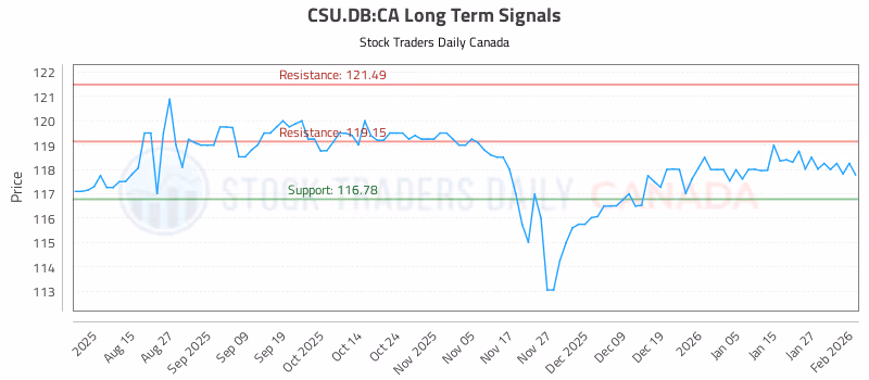 Stock Chart for CSU.DB:CA
