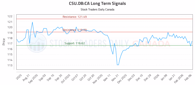 Stock Chart for CSU.DB:CA