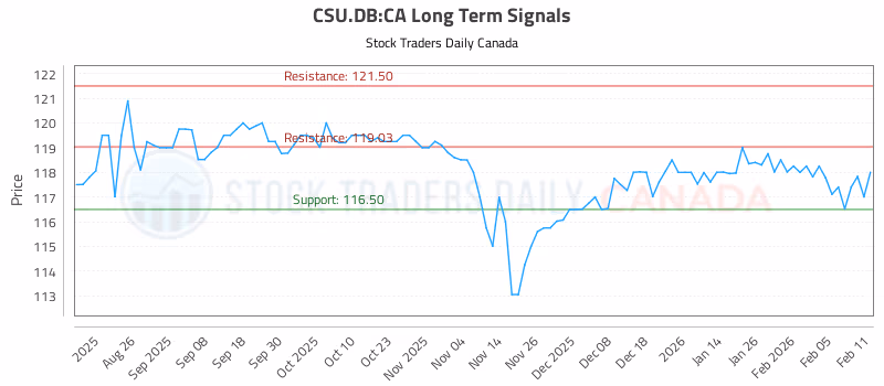 Stock Chart for CSU.DB:CA