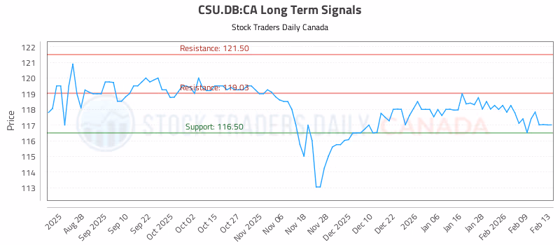 Stock Chart for CSU.DB:CA