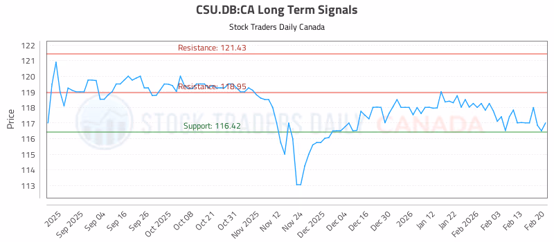 Stock Chart for CSU.DB:CA