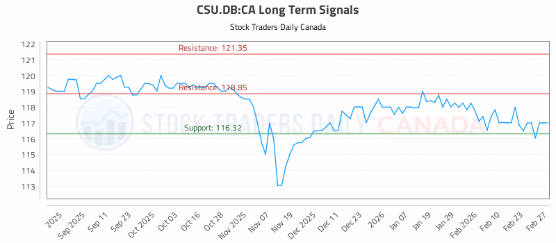Stock Chart for CSU.DB:CA