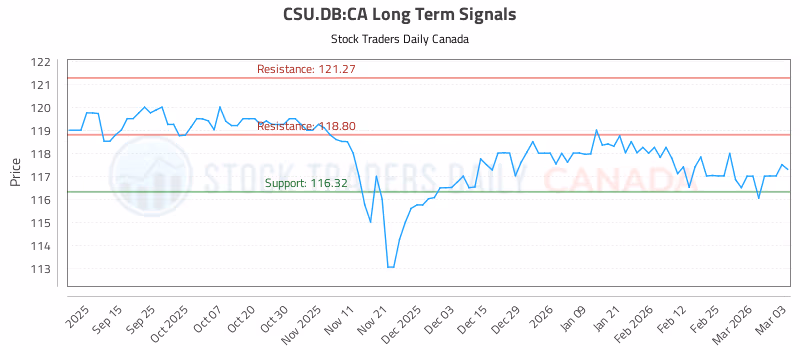 Stock Chart for CSU.DB:CA