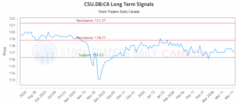 Stock Chart for CSU.DB:CA