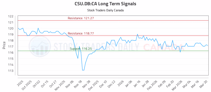 Stock Chart for CSU.DB:CA