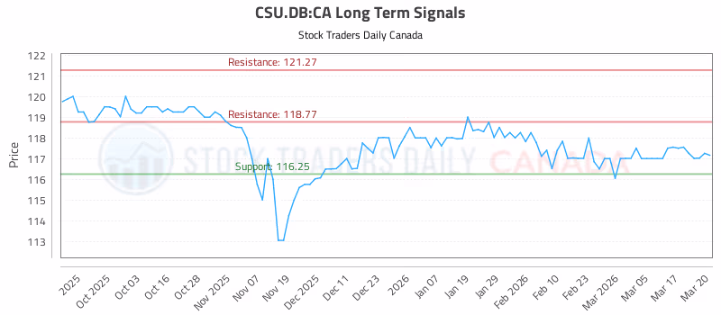 Stock Chart for CSU.DB:CA