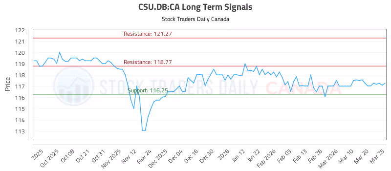 Stock Chart for CSU.DB:CA
