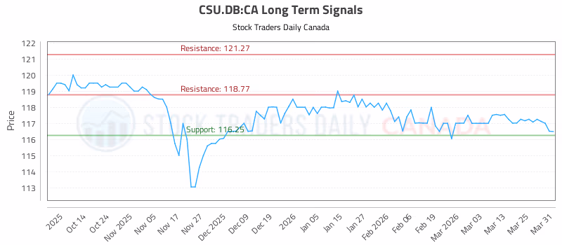 Stock Chart for CSU.DB:CA