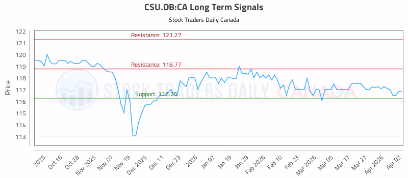 Stock Chart for CSU.DB:CA