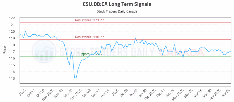 Stock Chart for CSU.DB:CA