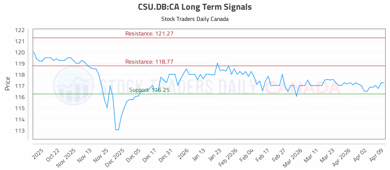 Stock Chart for CSU.DB:CA