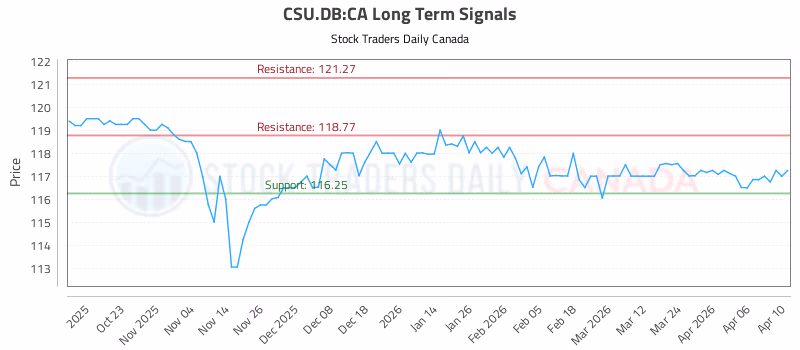 Stock Chart for CSU.DB:CA