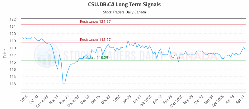 Stock Chart for CSU.DB:CA