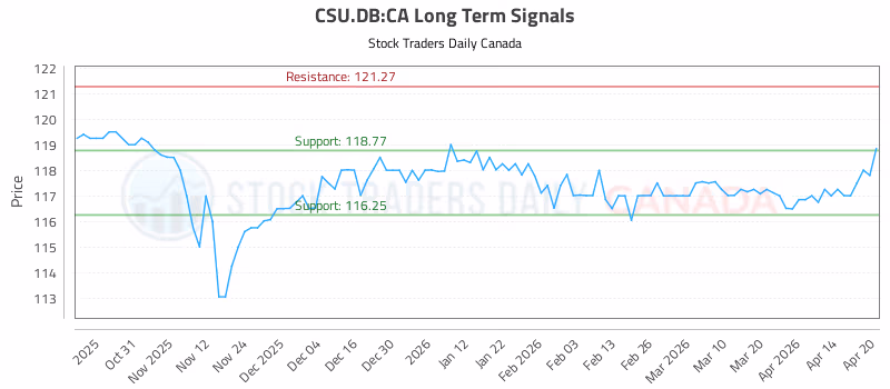 Stock Chart for CSU.DB:CA