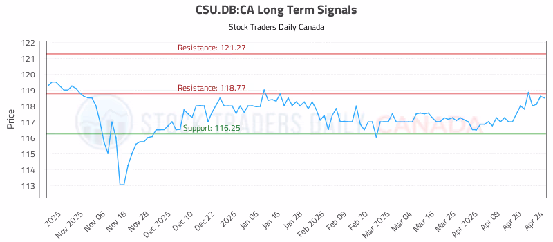 Stock Chart for CSU.DB:CA