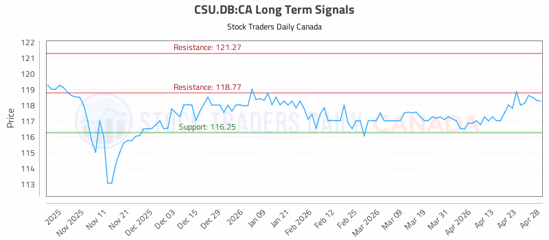 Stock Chart for CSU.DB:CA