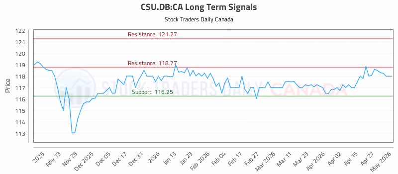 Stock Chart for CSU.DB:CA