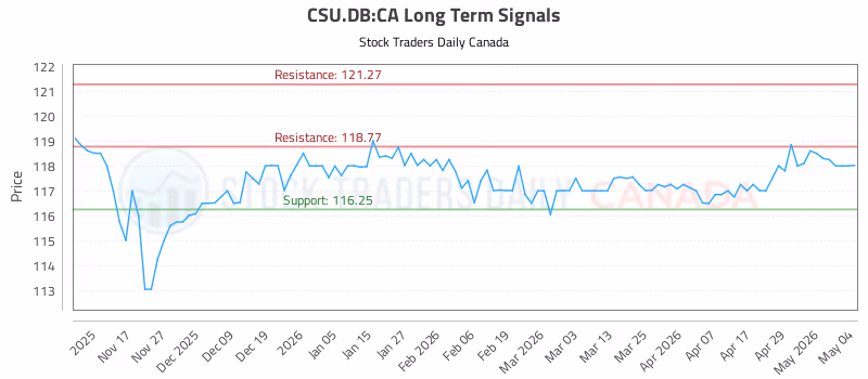 Stock Chart for CSU.DB:CA