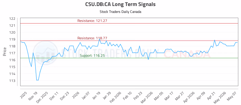 Stock Chart for CSU.DB:CA