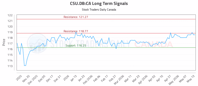 Stock Chart for CSU.DB:CA