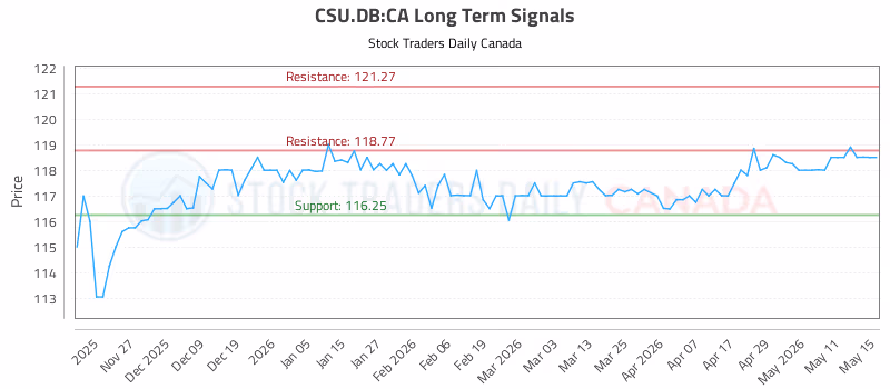 Stock Chart for CSU.DB:CA