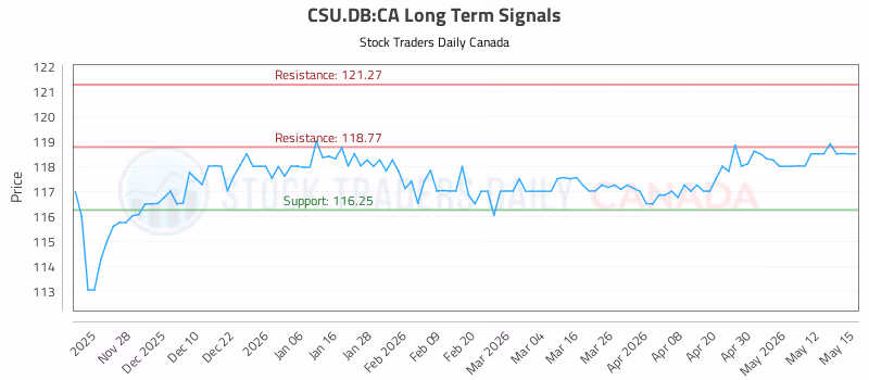Stock Chart for CSU.DB:CA
