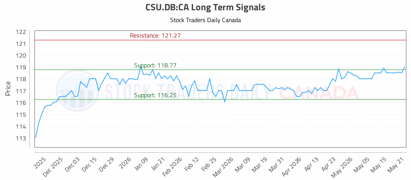 Stock Chart for CSU.DB:CA