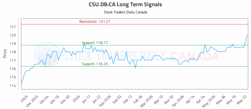 Stock Chart for CSU.DB:CA