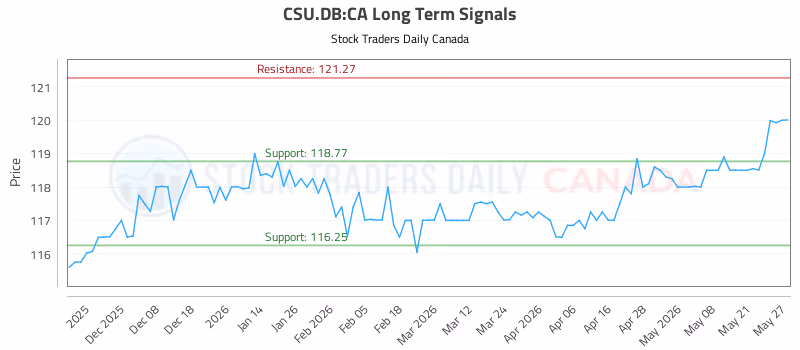 Stock Chart for CSU.DB:CA