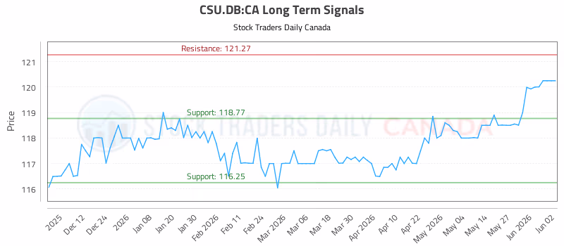 Stock Chart for CSU.DB:CA