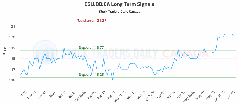 Stock Chart for CSU.DB:CA