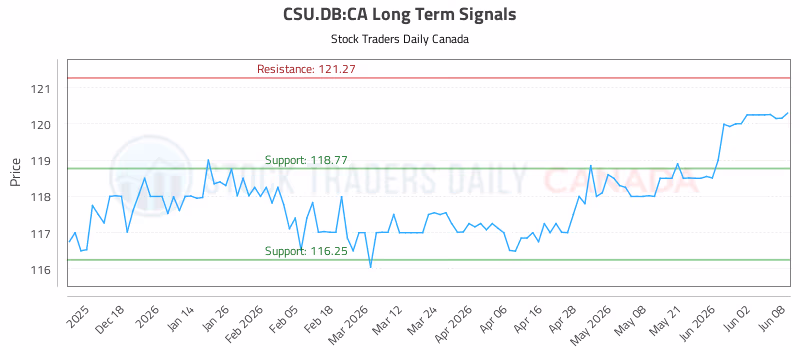 Stock Chart for CSU.DB:CA