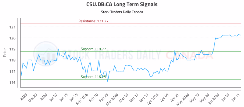 Stock Chart for CSU.DB:CA