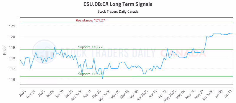 Stock Chart for CSU.DB:CA