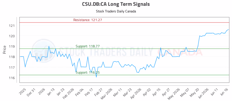 Stock Chart for CSU.DB:CA