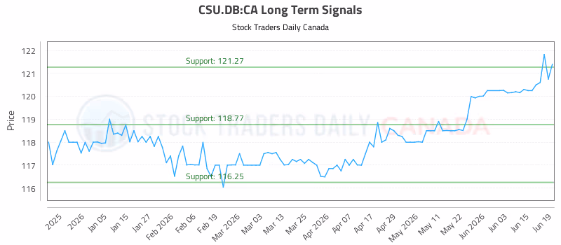 Stock Chart for CSU.DB:CA