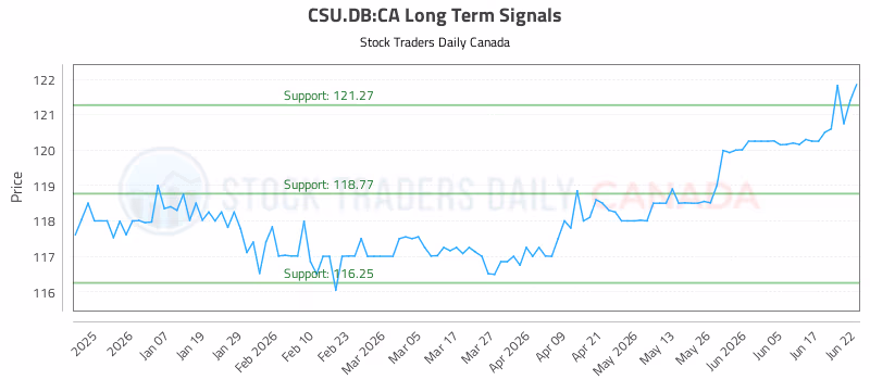 Stock Chart for CSU.DB:CA