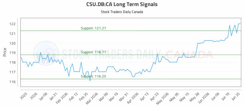 Stock Chart for CSU.DB:CA