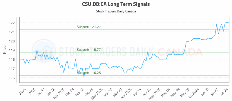 Stock Chart for CSU.DB:CA