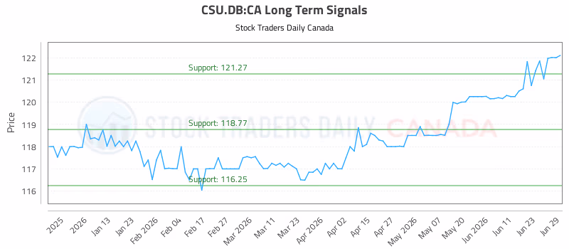 Stock Chart for CSU.DB:CA