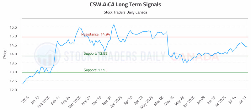 Stock Chart for CSW.A:CA